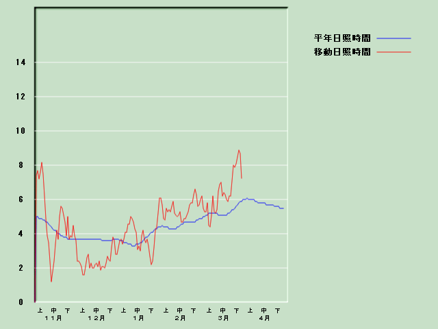 ���Ǝ��Ԍo�ߐ}