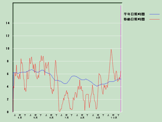 ���Ǝ��Ԍo�ߐ}