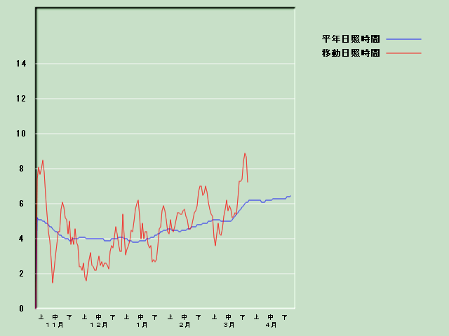 ���Ǝ��Ԍo�ߐ}