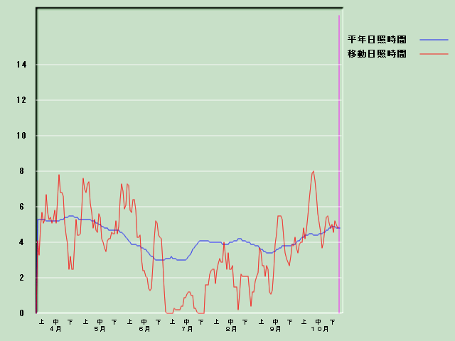 ���Ǝ��Ԍo�ߐ}