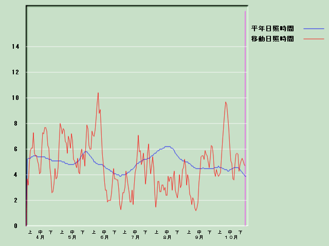 ���Ǝ��Ԍo�ߐ}