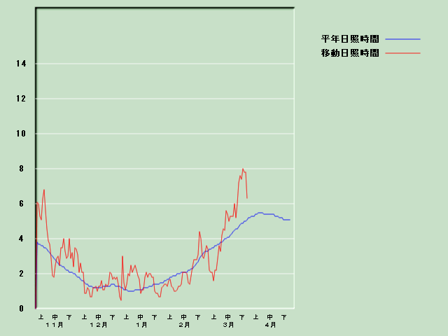 ���Ǝ��Ԍo�ߐ}