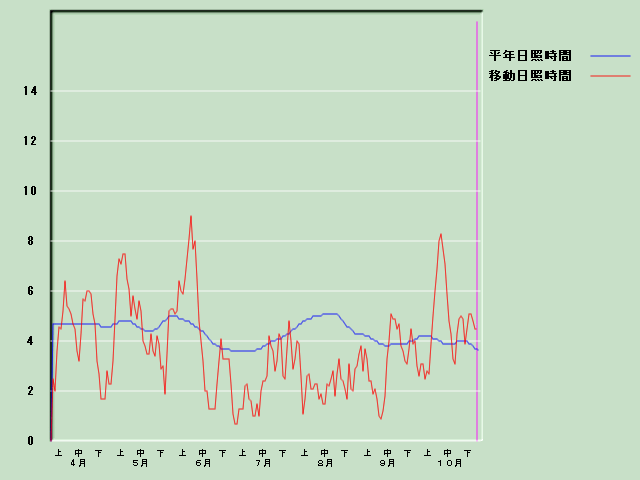 ���Ǝ��Ԍo�ߐ}