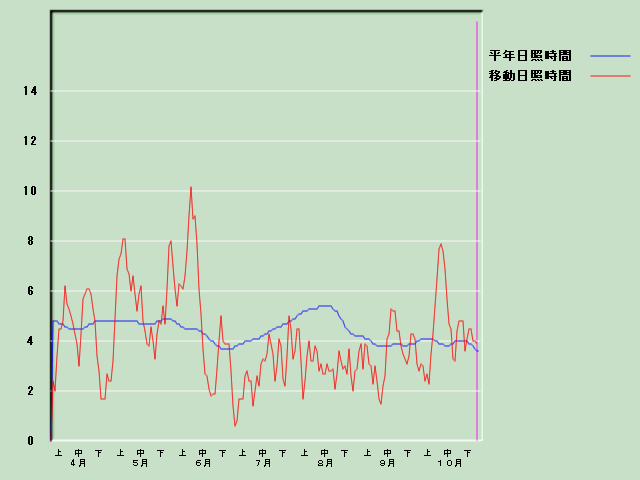 ���Ǝ��Ԍo�ߐ}