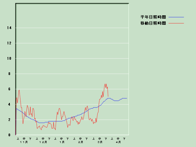 ���Ǝ��Ԍo�ߐ}