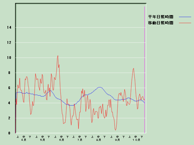 ���Ǝ��Ԍo�ߐ}