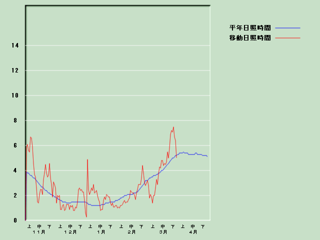 ���Ǝ��Ԍo�ߐ}