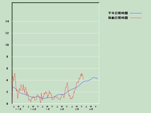 ���Ǝ��Ԍo�ߐ}