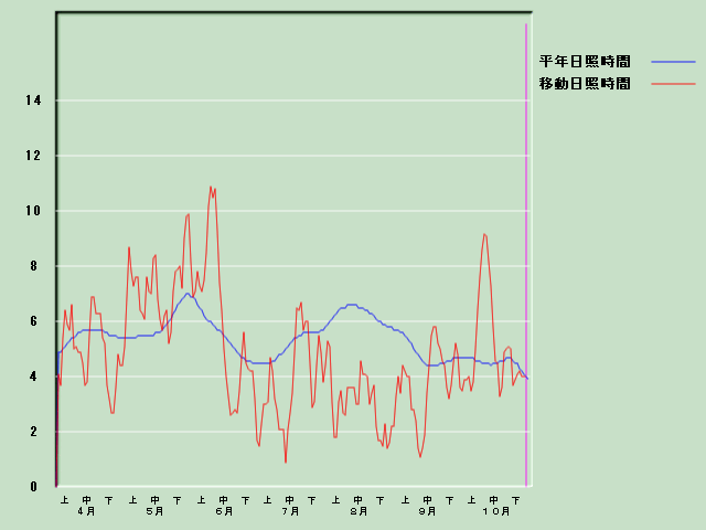 ���Ǝ��Ԍo�ߐ}