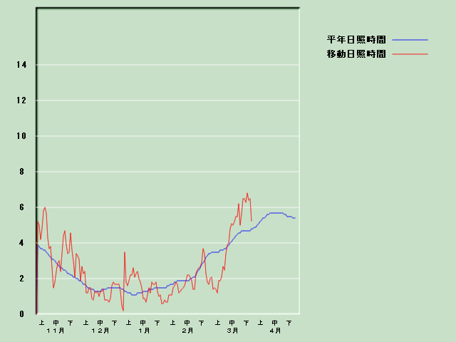 ���Ǝ��Ԍo�ߐ}