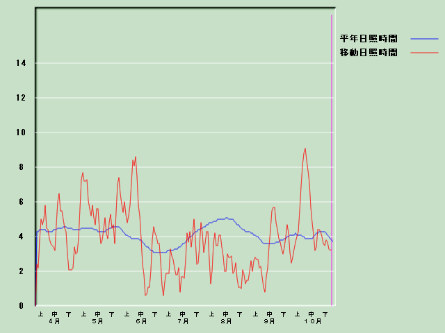 ���Ǝ��Ԍo�ߐ}