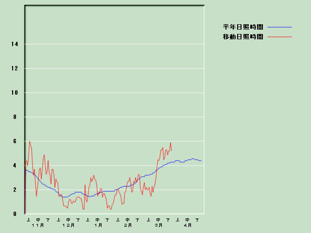 ���Ǝ��Ԍo�ߐ}