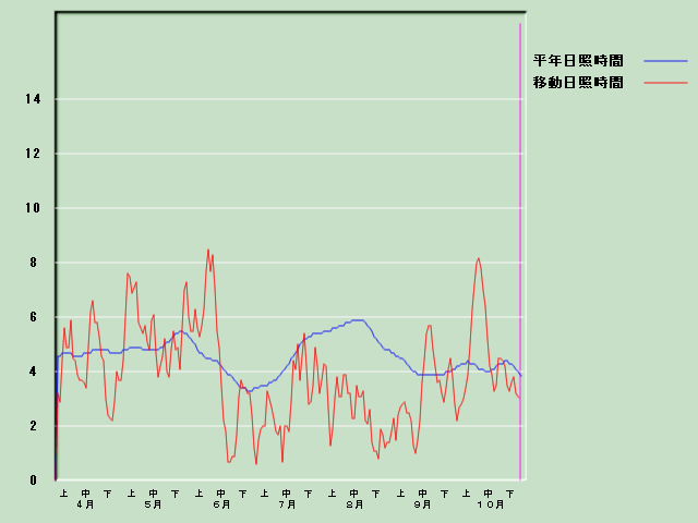 ���Ǝ��Ԍo�ߐ}