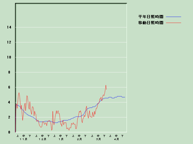 ���Ǝ��Ԍo�ߐ}