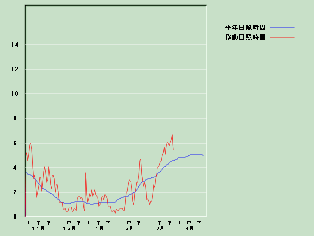 ���Ǝ��Ԍo�ߐ}