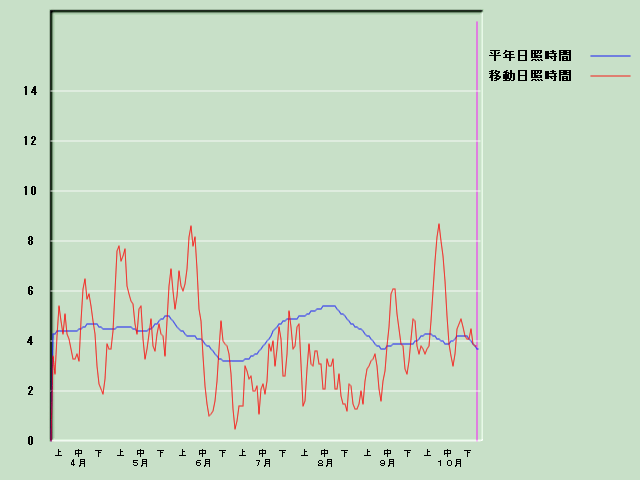 ���Ǝ��Ԍo�ߐ}