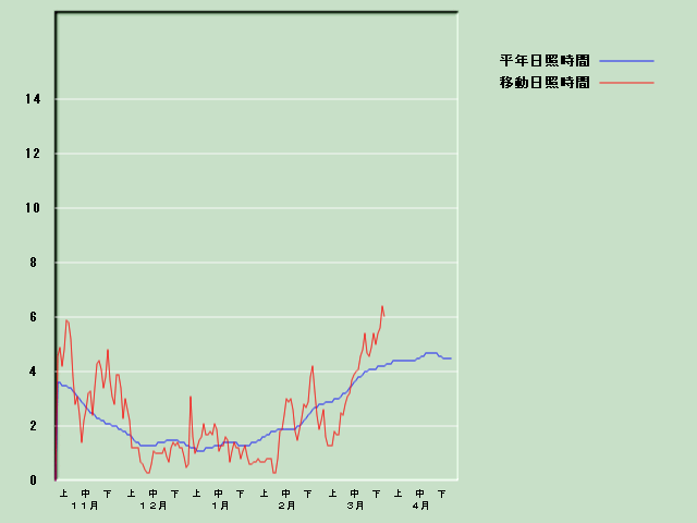 ���Ǝ��Ԍo�ߐ}