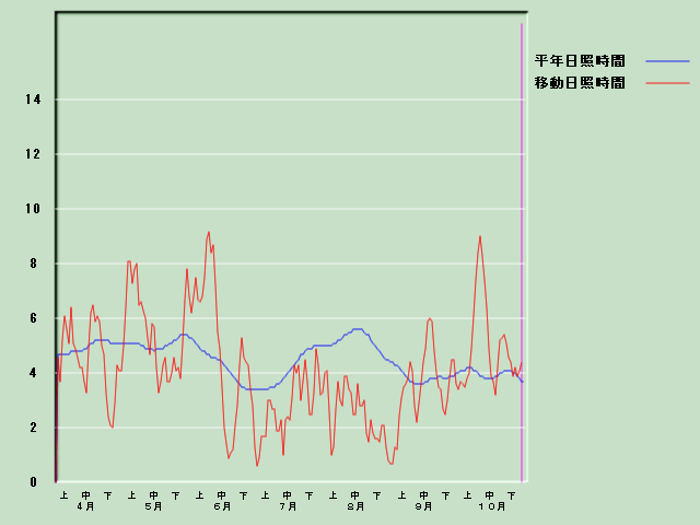 ���Ǝ��Ԍo�ߐ}