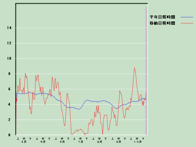 ���Ǝ��Ԍo�ߐ}