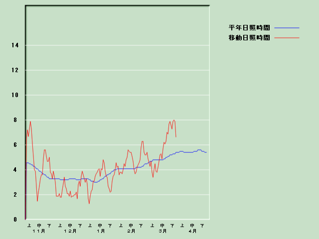 ���Ǝ��Ԍo�ߐ}