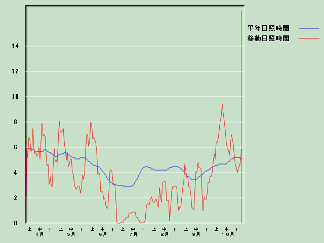 ���Ǝ��Ԍo�ߐ}