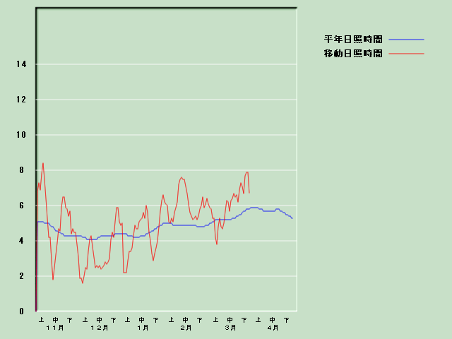 ���Ǝ��Ԍo�ߐ}