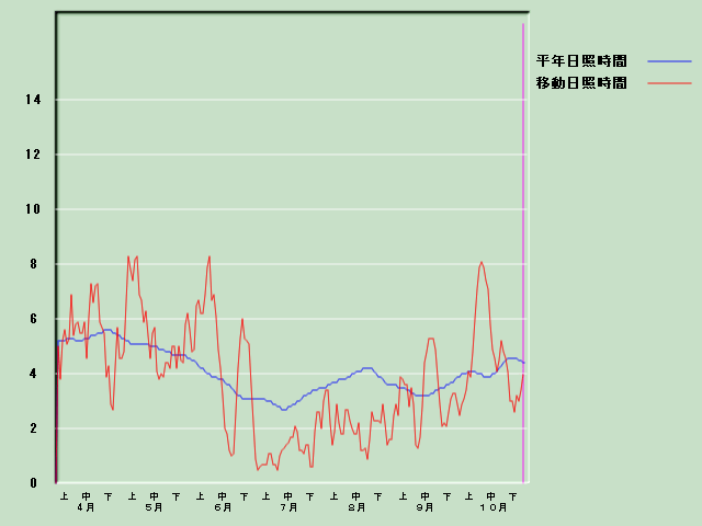 ���Ǝ��Ԍo�ߐ}