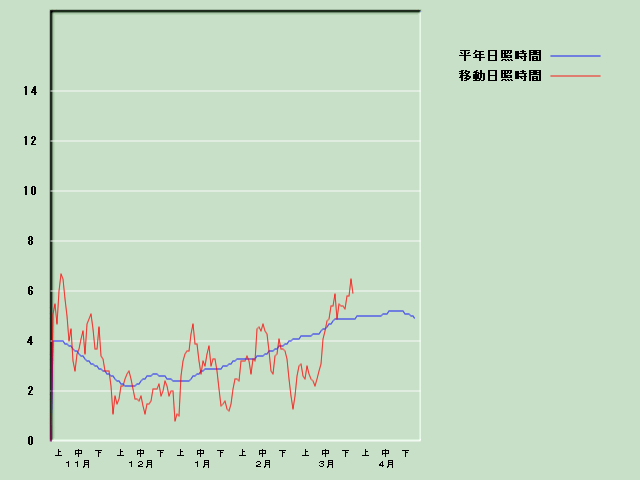 ���Ǝ��Ԍo�ߐ}