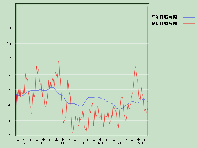 ���Ǝ��Ԍo�ߐ}