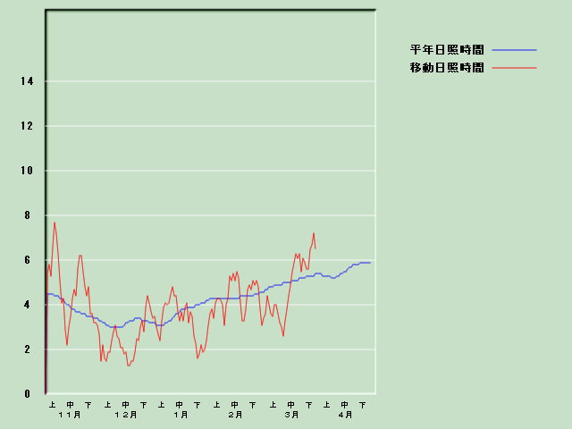 ���Ǝ��Ԍo�ߐ}