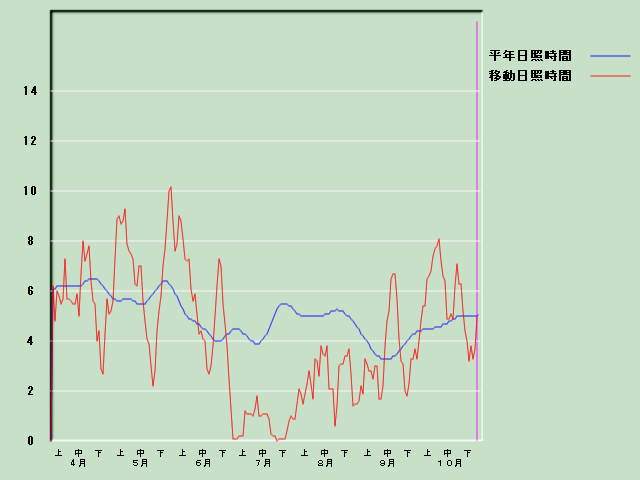 ���Ǝ��Ԍo�ߐ}