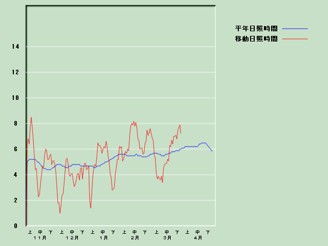 ���Ǝ��Ԍo�ߐ}