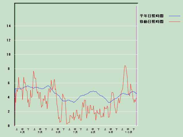 ���Ǝ��Ԍo�ߐ}