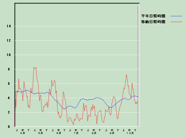 ���Ǝ��Ԍo�ߐ}