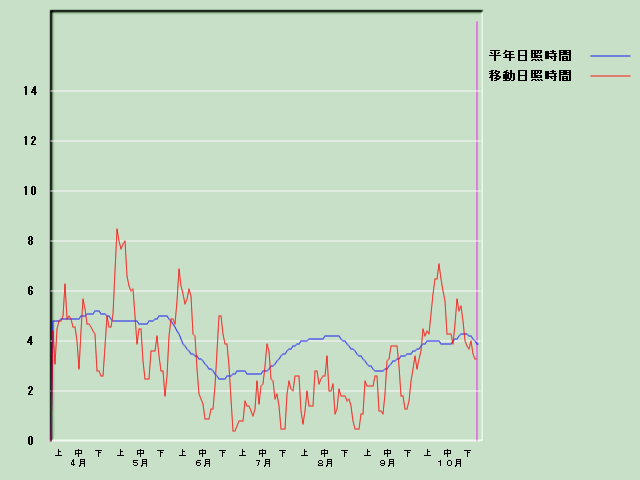 ���Ǝ��Ԍo�ߐ}