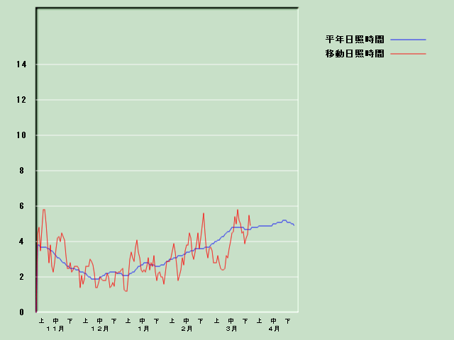 ���Ǝ��Ԍo�ߐ}