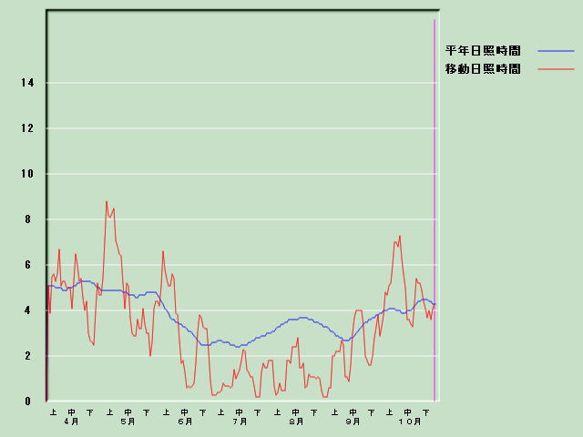 ���Ǝ��Ԍo�ߐ}