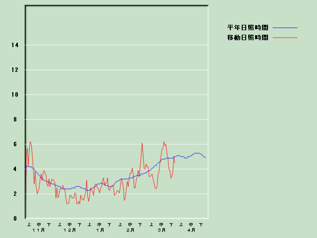 ���Ǝ��Ԍo�ߐ}