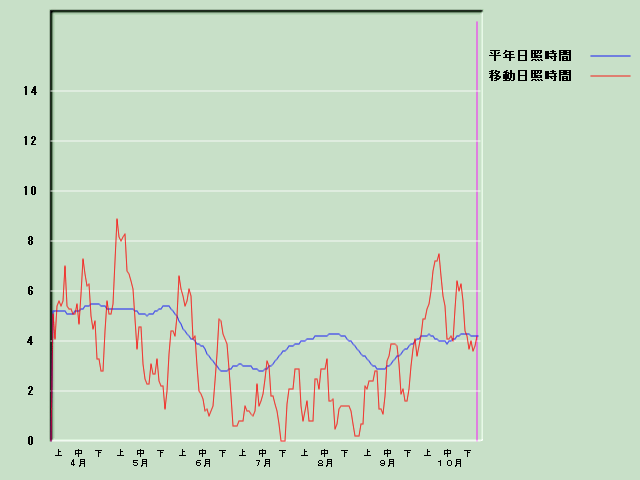 ���Ǝ��Ԍo�ߐ}