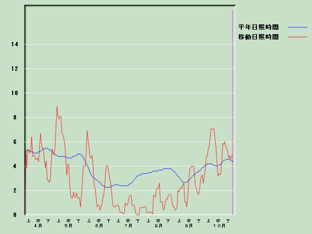 ���Ǝ��Ԍo�ߐ}