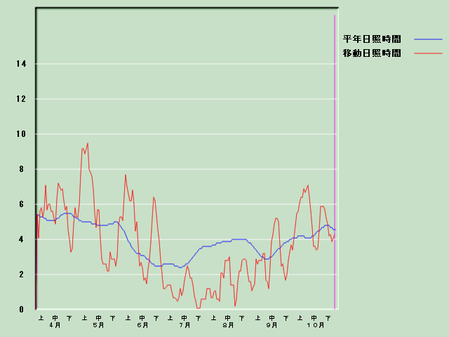 ���Ǝ��Ԍo�ߐ}