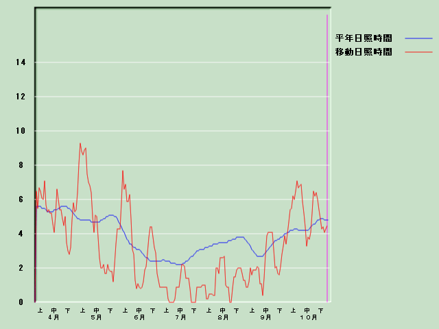 ���Ǝ��Ԍo�ߐ}