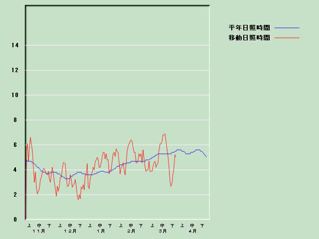 ���Ǝ��Ԍo�ߐ}