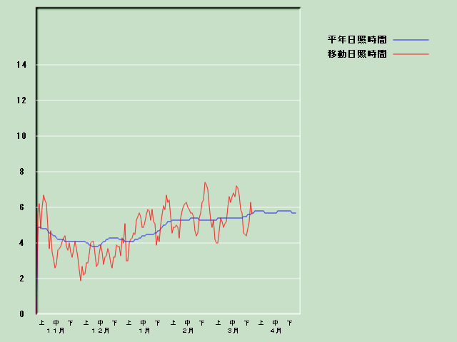 ���Ǝ��Ԍo�ߐ}