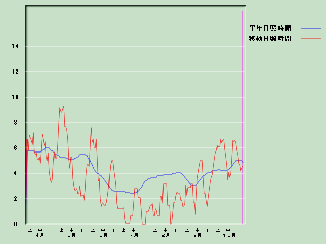 ���Ǝ��Ԍo�ߐ}