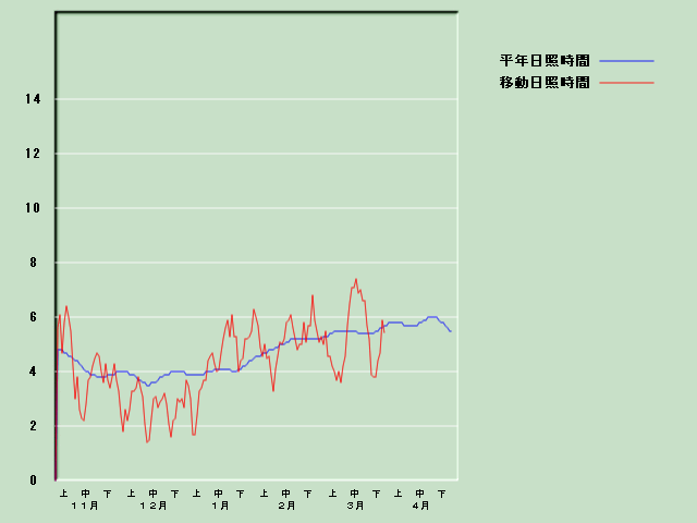 ���Ǝ��Ԍo�ߐ}