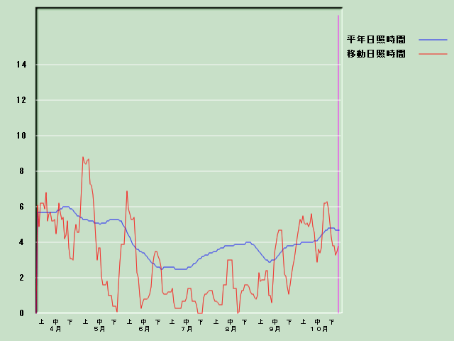 ���Ǝ��Ԍo�ߐ}