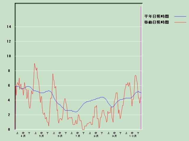 ���Ǝ��Ԍo�ߐ}