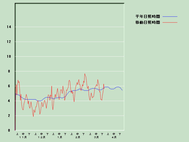 ���Ǝ��Ԍo�ߐ}