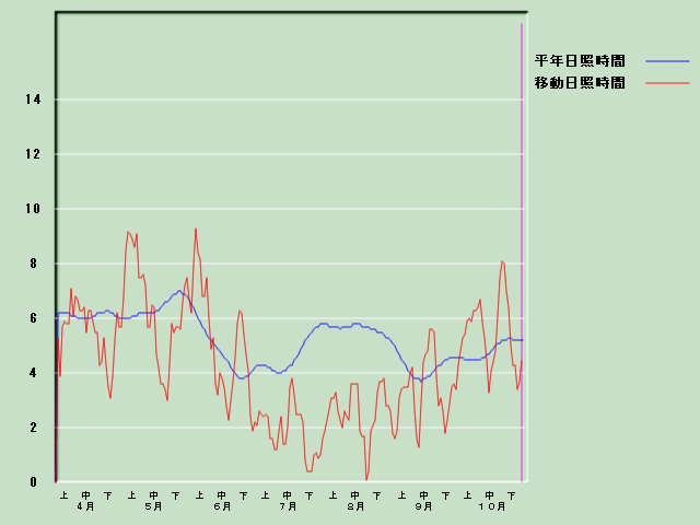 ���Ǝ��Ԍo�ߐ}